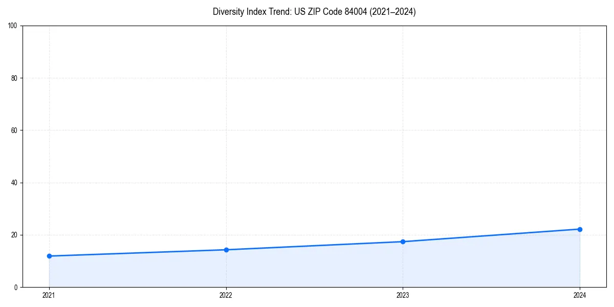 Line chart showing diversity index trends for 
