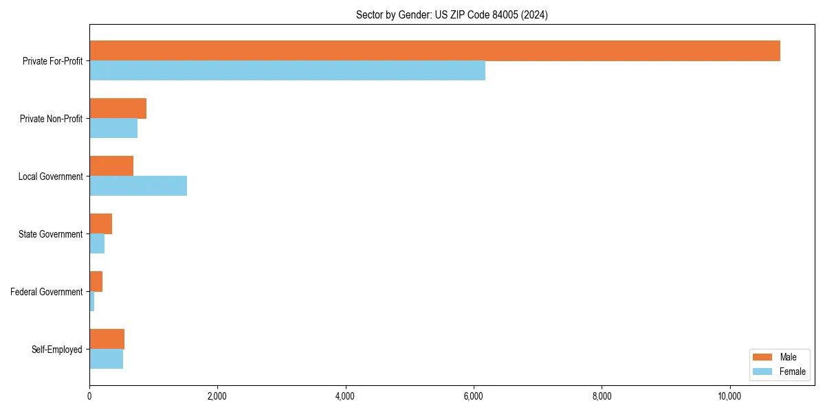 Employment sector breakdown by gender in 