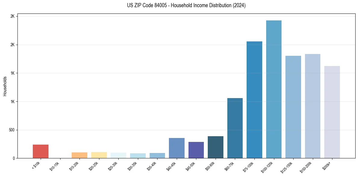 Income Distribution for 