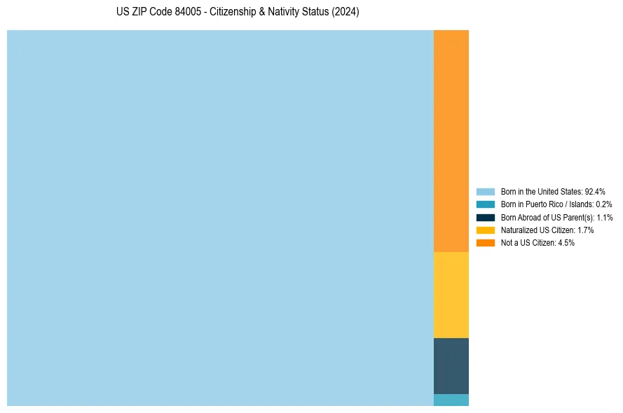 Nativity Treemap for 