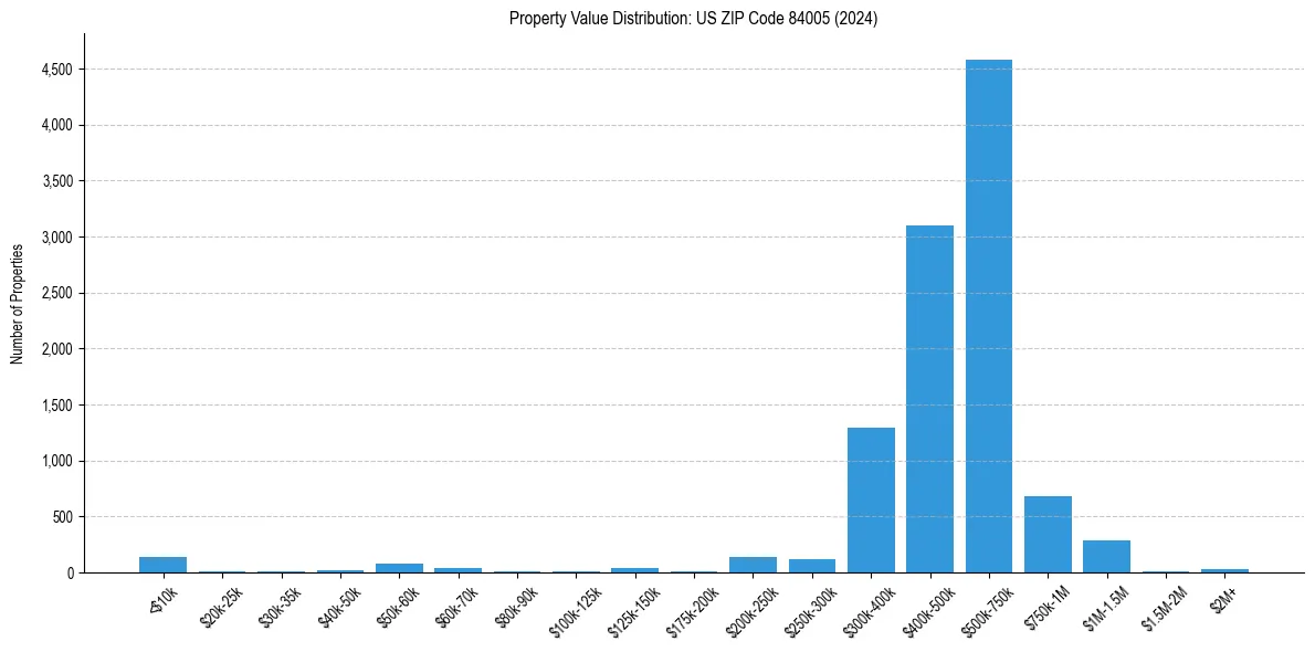 Value Distribution for 
