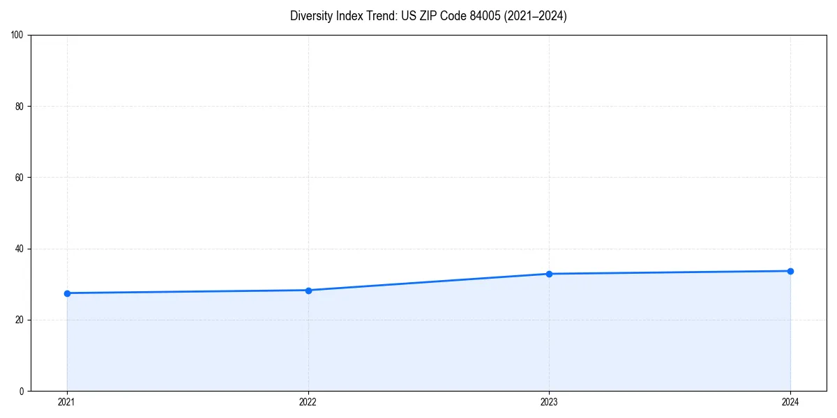 Line chart showing diversity index trends for 