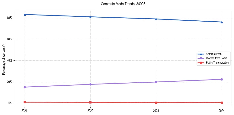 Transportation trends in US ZIP Code 84005