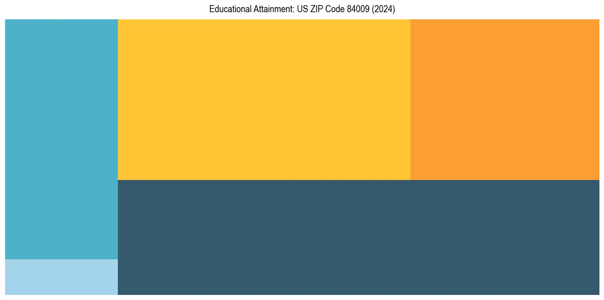Education Treemap for  in 2024