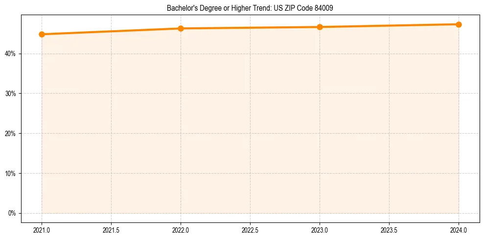 Trend chart showing bachelor degree growth in 