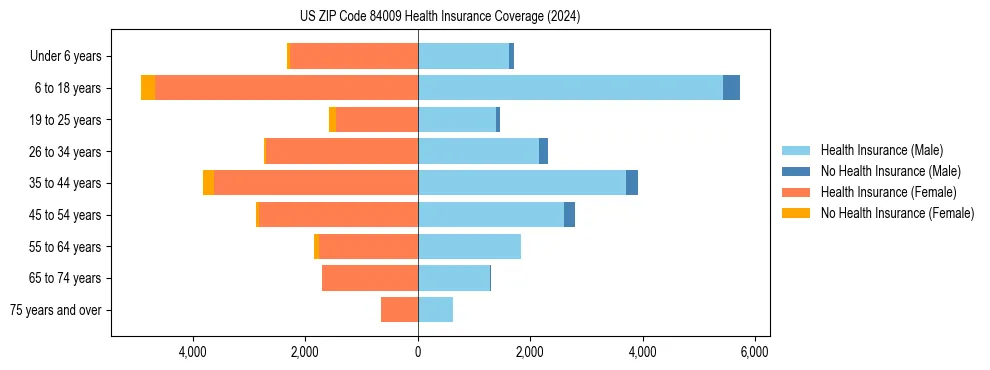 Health insurance pyramid for US ZIP Code 84009