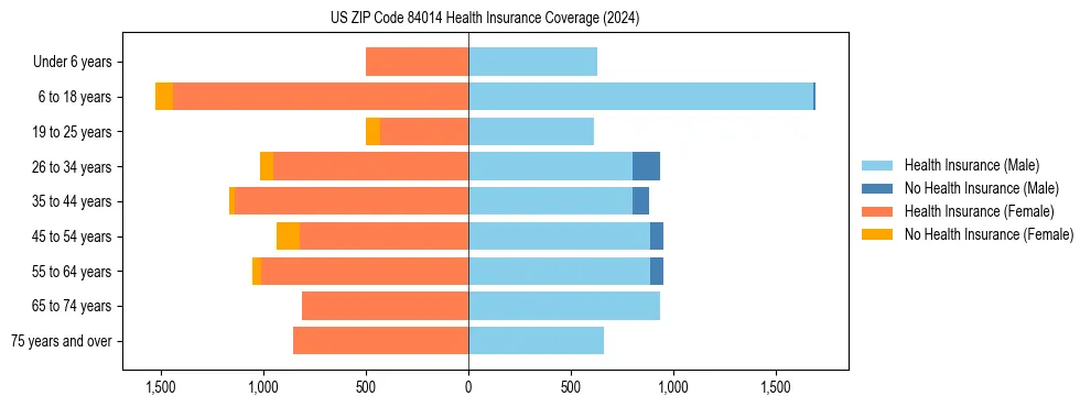 Health insurance pyramid for US ZIP Code 84014