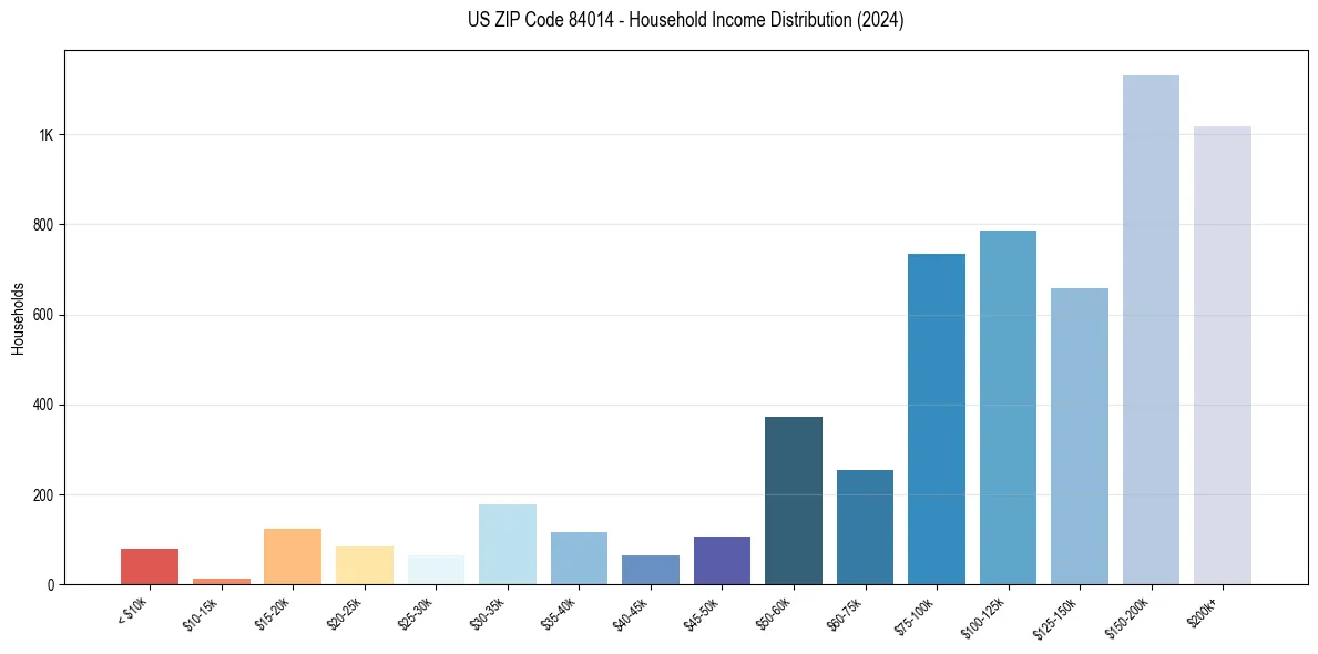 Income Distribution for 