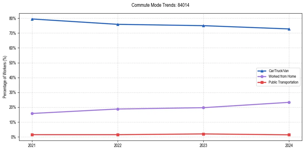 Transportation trends in US ZIP Code 84014