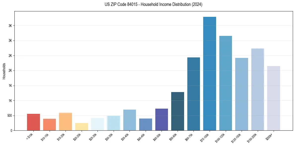 Income Distribution for 