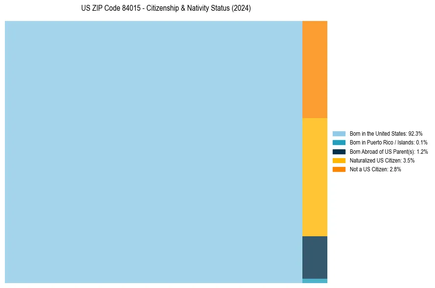 Nativity Treemap for 