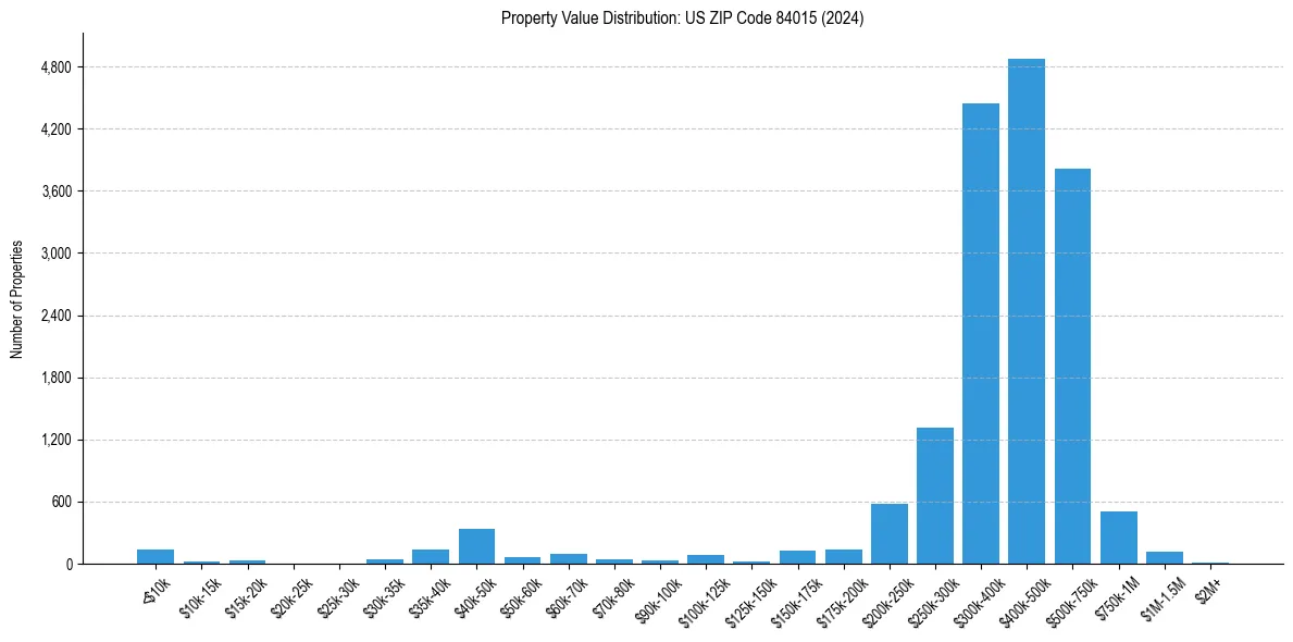 Value Distribution for 