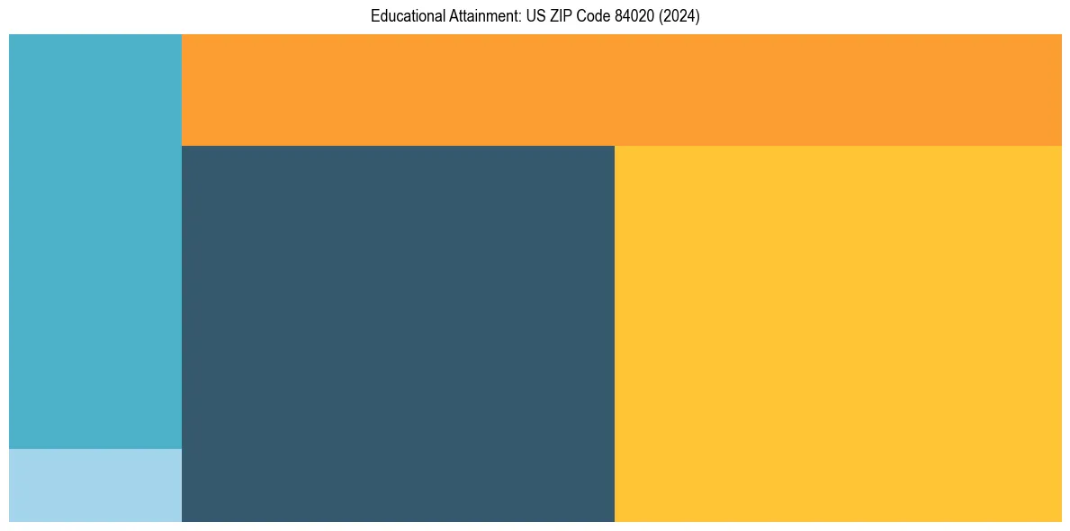 Education Treemap for  in 2024