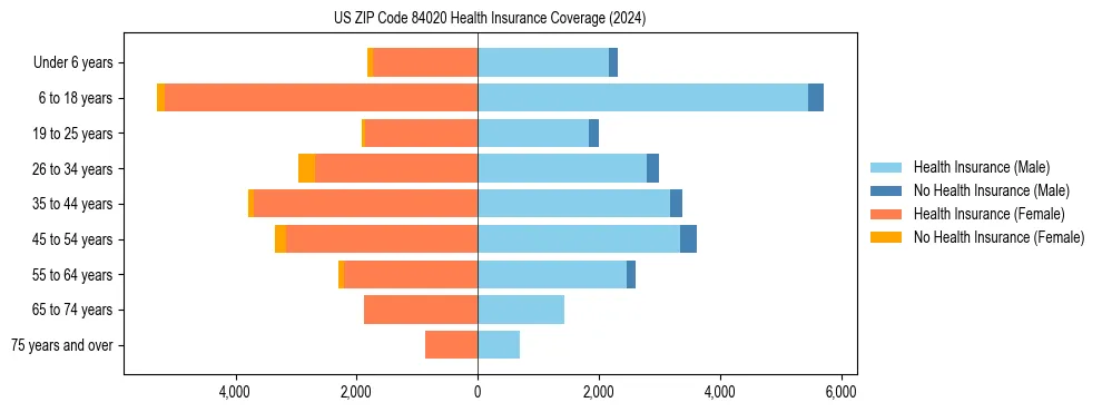 Health insurance pyramid for US ZIP Code 84020