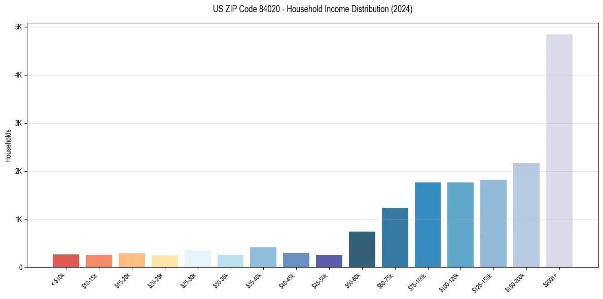 Income Distribution for 