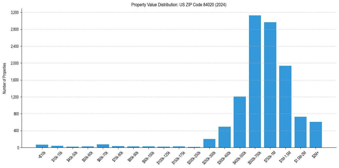 Value Distribution for 