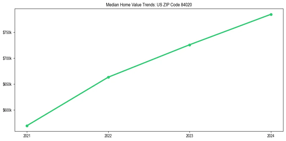 Median property value trends in 