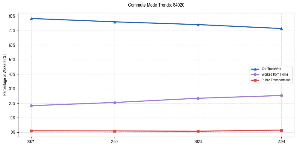 Transportation trends in US ZIP Code 84020