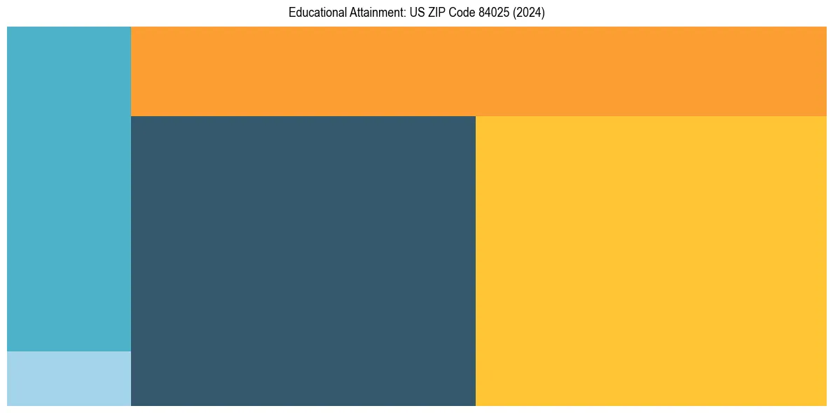 Education Treemap for  in 2024