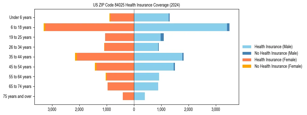 Health insurance pyramid for US ZIP Code 84025