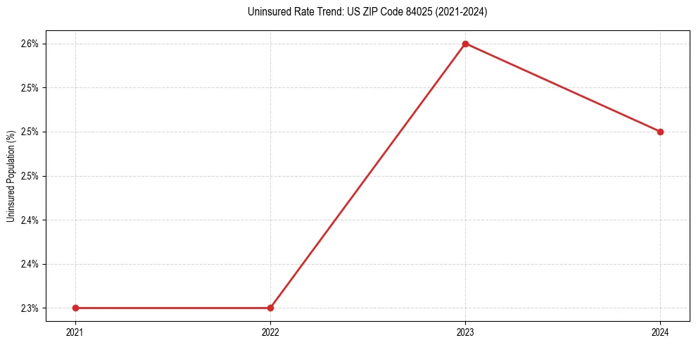 Uninsured trend chart for US ZIP Code 84025