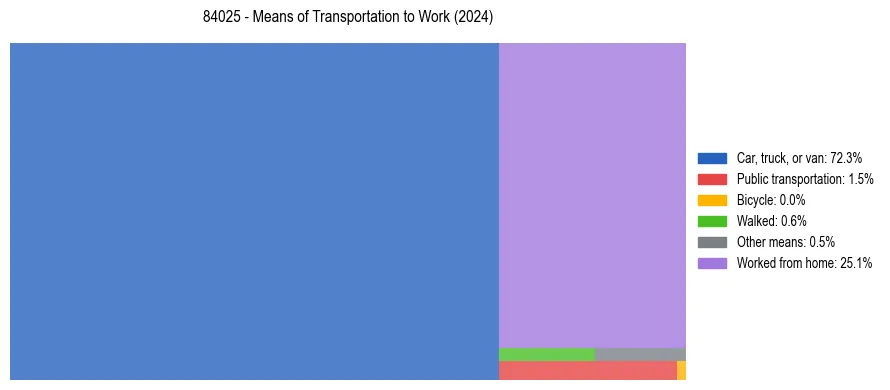 Commute modes in US ZIP Code 84025