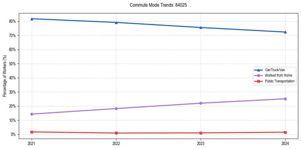 Transportation trends in US ZIP Code 84025