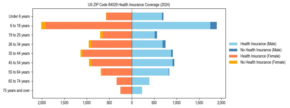 Health insurance pyramid for US ZIP Code 84029