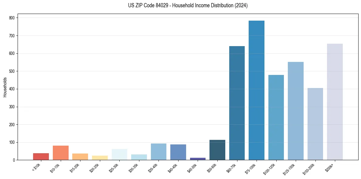 Income Distribution for 
