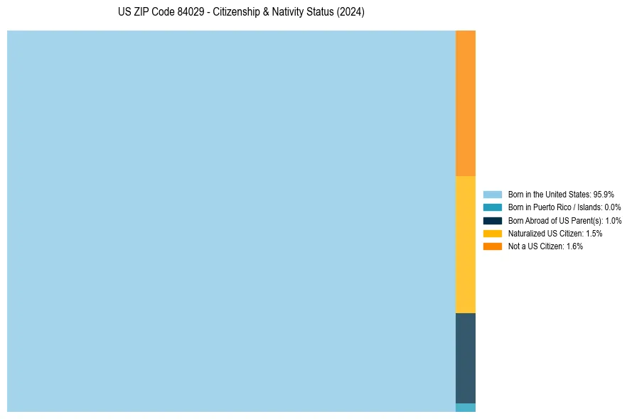 Nativity Treemap for 