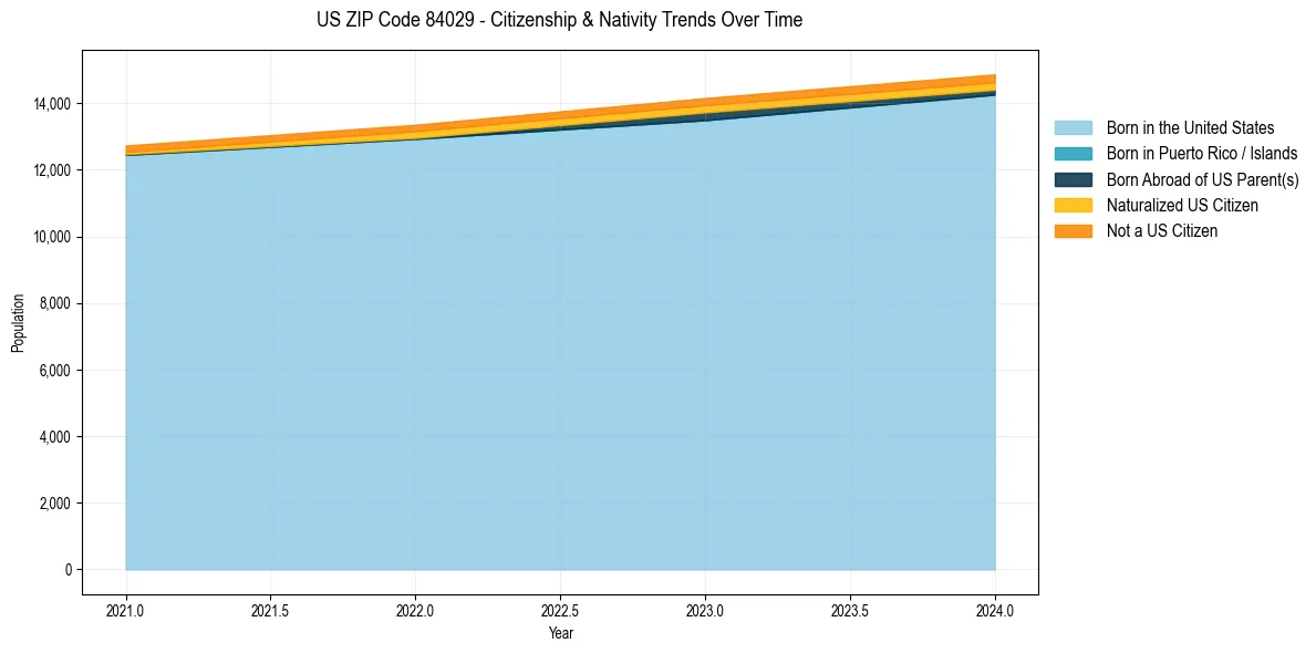 Historical nativity trends for 