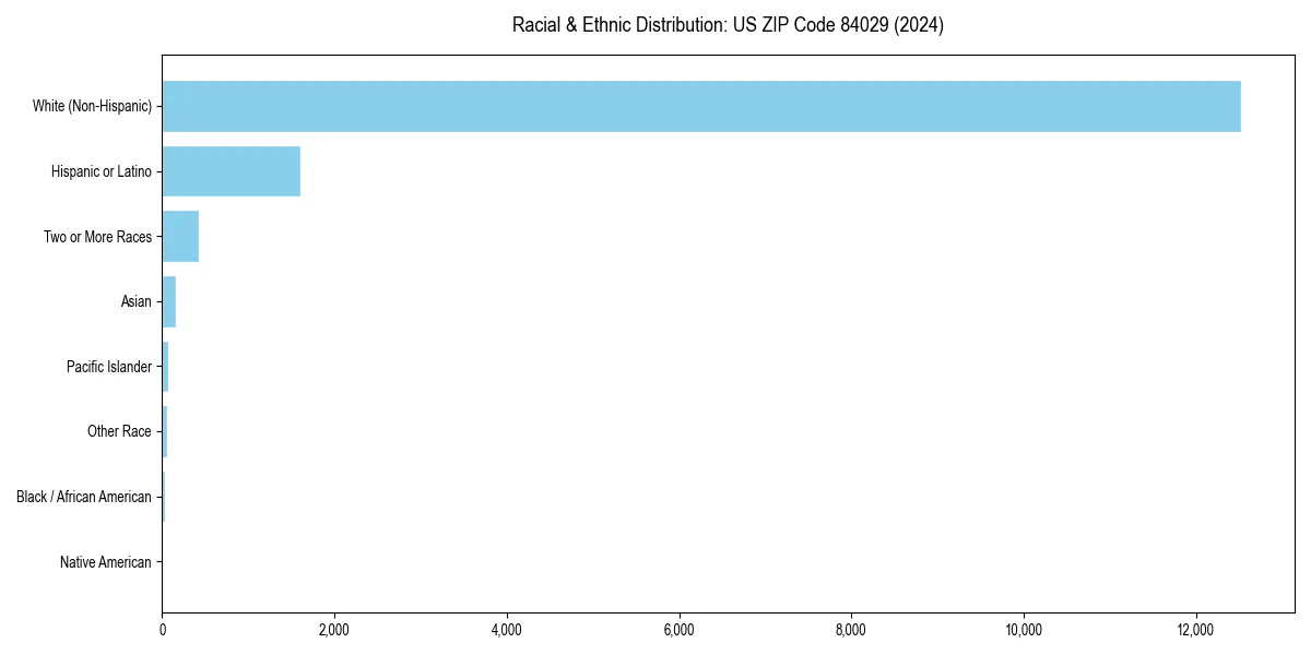 Bar chart showing racial distribution in  for 2024