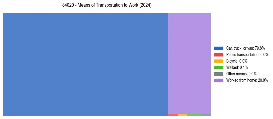 Commute modes in US ZIP Code 84029