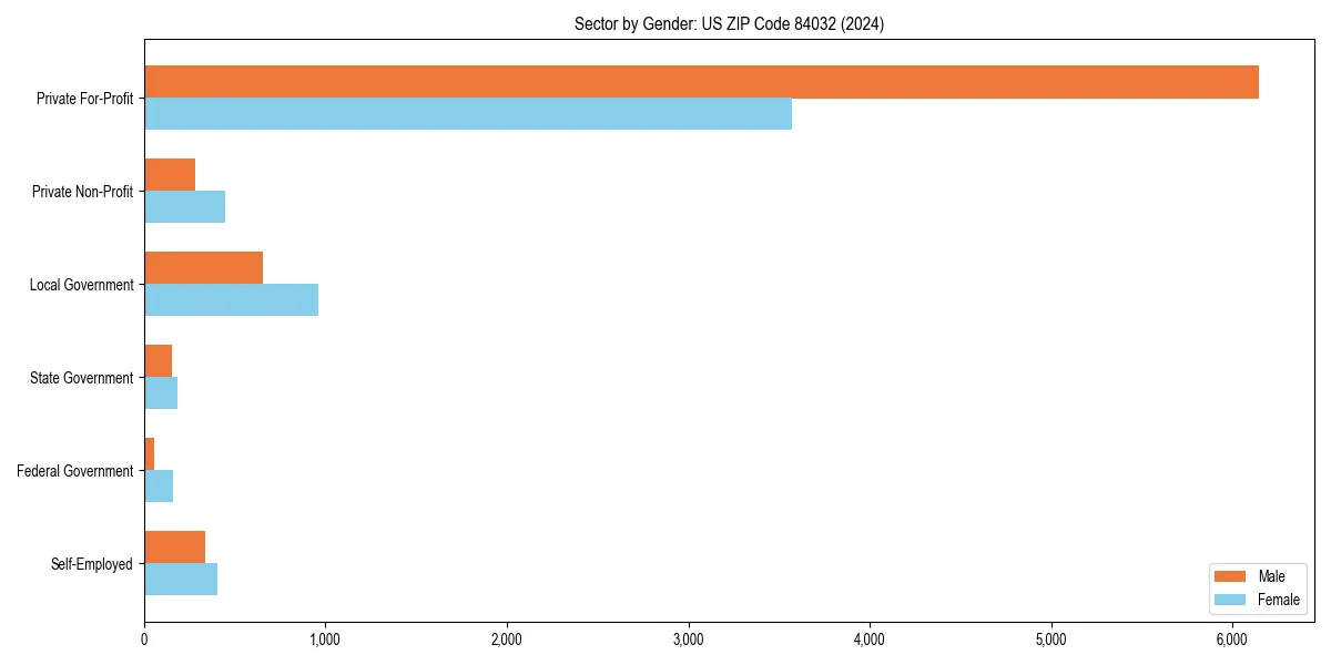 Employment sector breakdown by gender in 