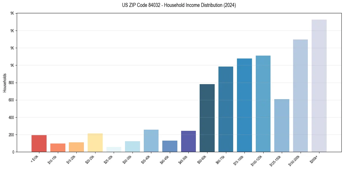 Income Distribution for 