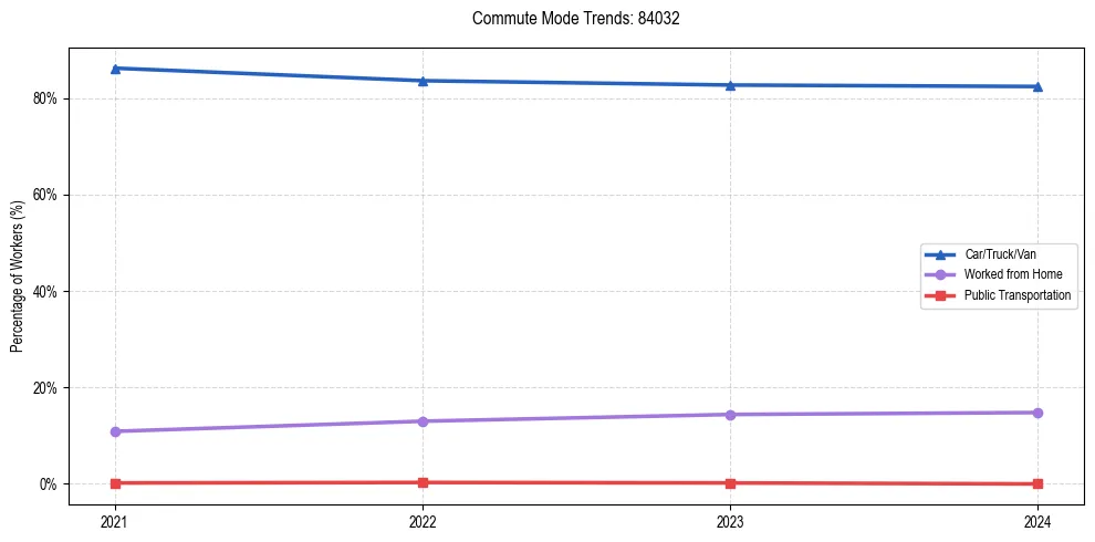 Transportation trends in US ZIP Code 84032