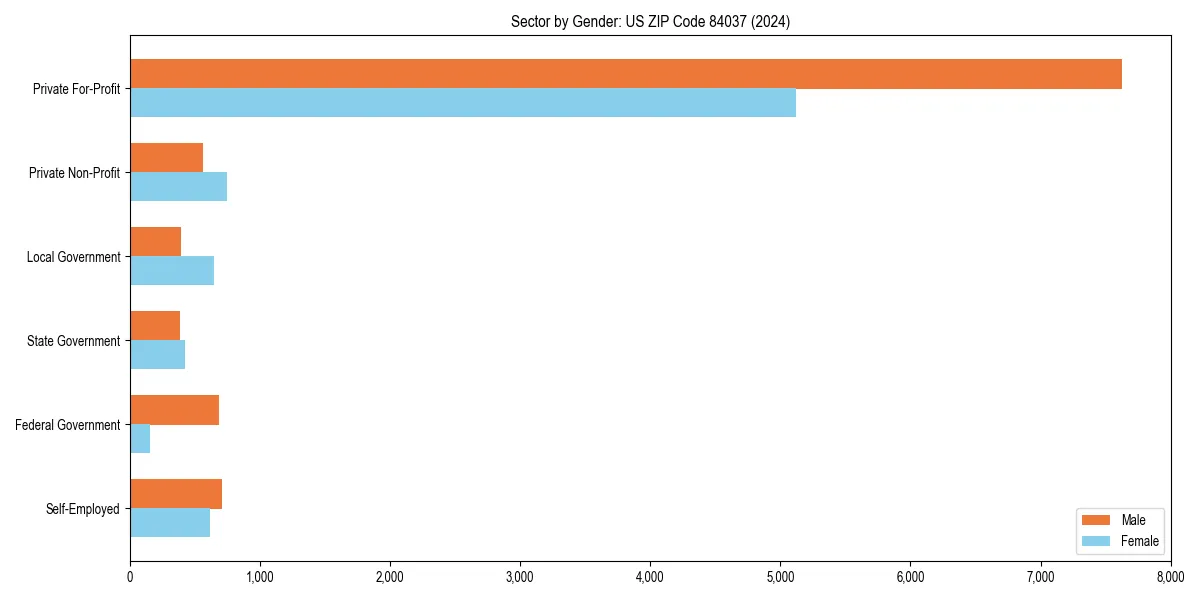 Employment sector breakdown by gender in 