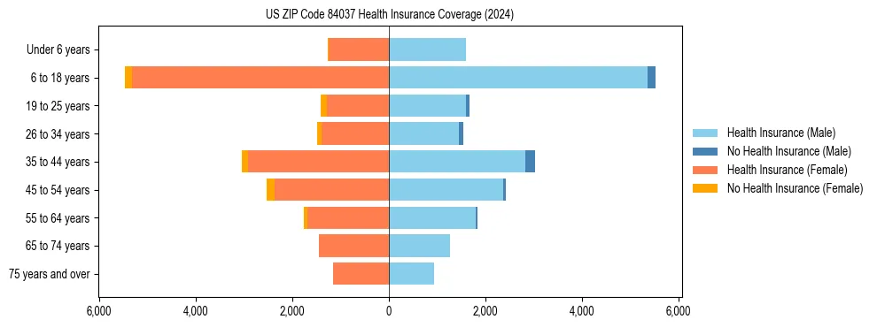 Health insurance pyramid for US ZIP Code 84037