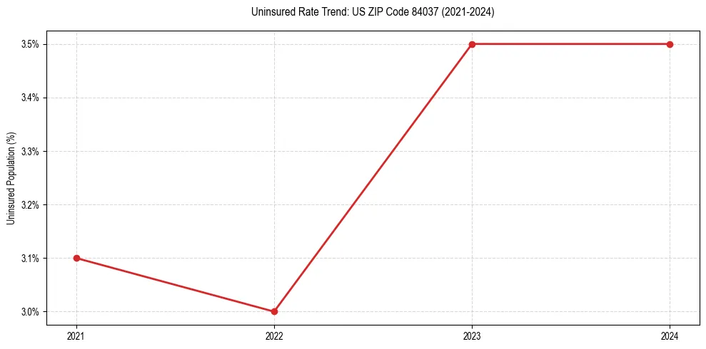Uninsured trend chart for US ZIP Code 84037