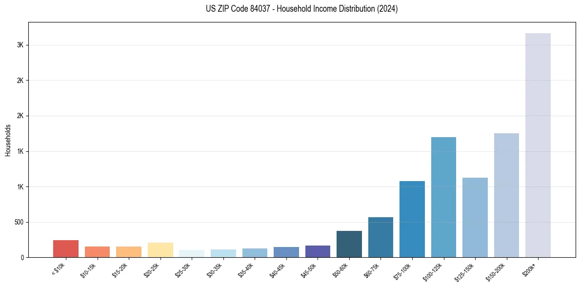 Income Distribution for 