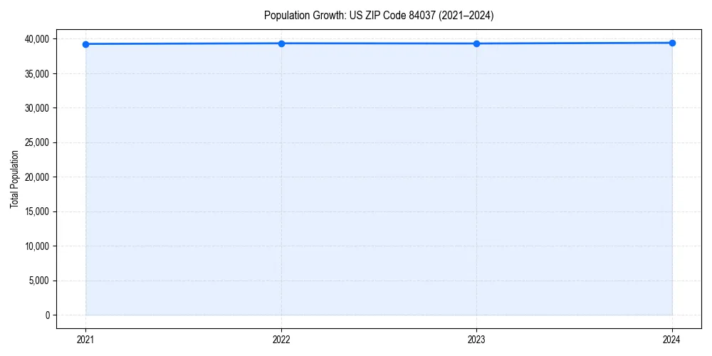 Population trends in 