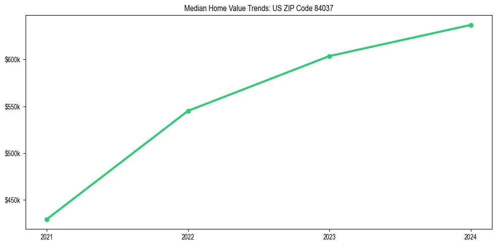 Median property value trends in 
