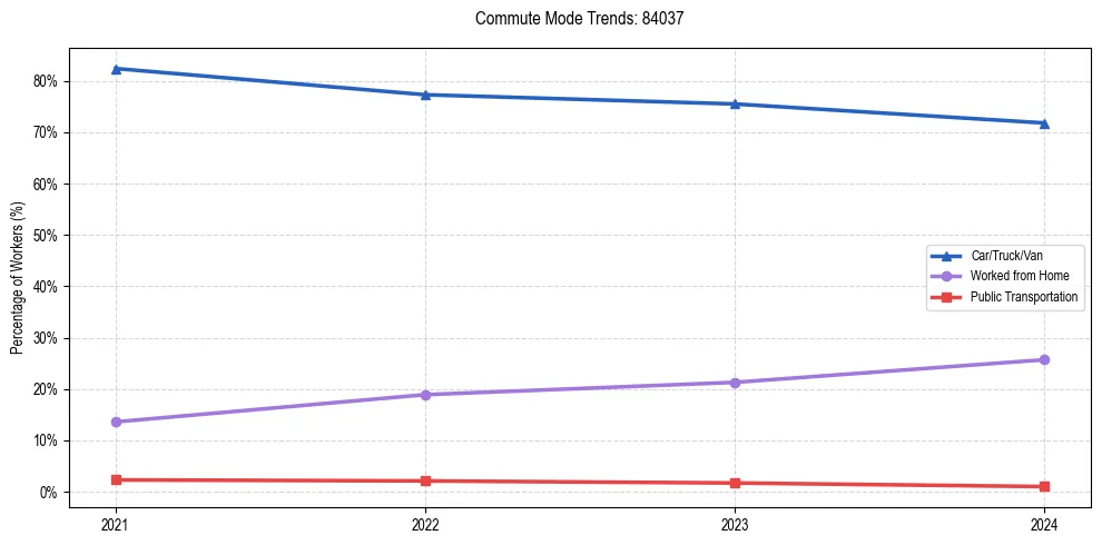 Transportation trends in US ZIP Code 84037