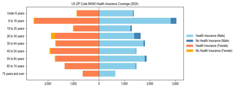 Health insurance pyramid for US ZIP Code 84040