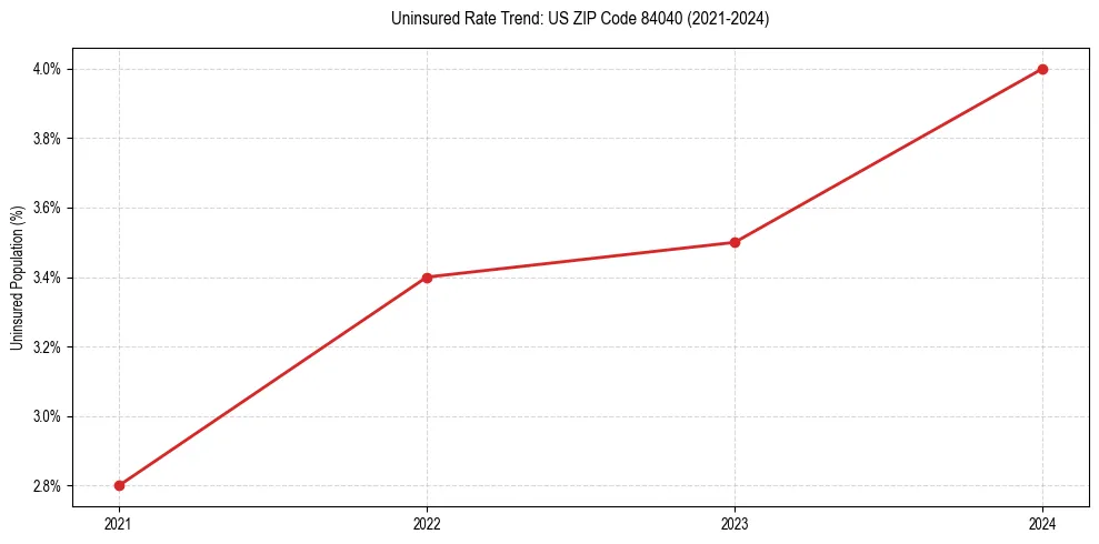 Uninsured trend chart for US ZIP Code 84040