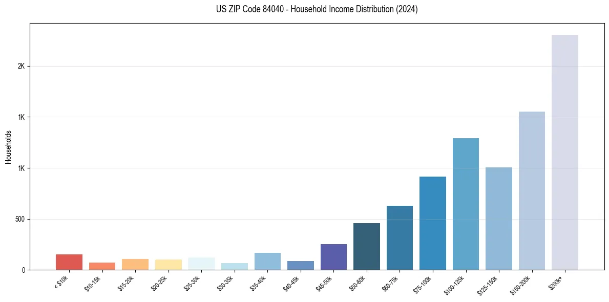 Income Distribution for 