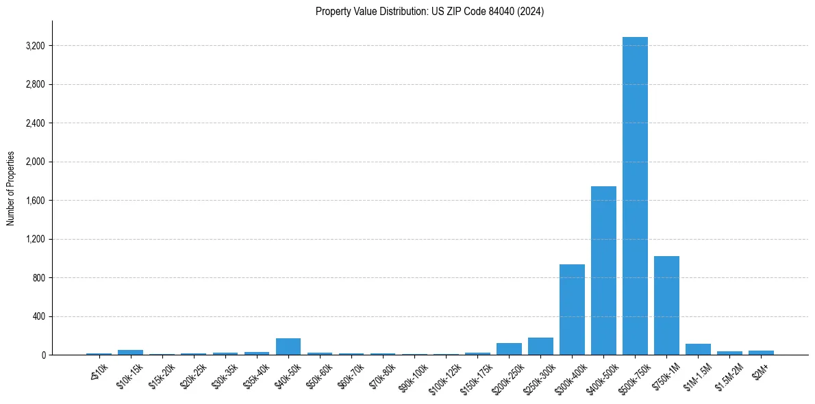 Value Distribution for 