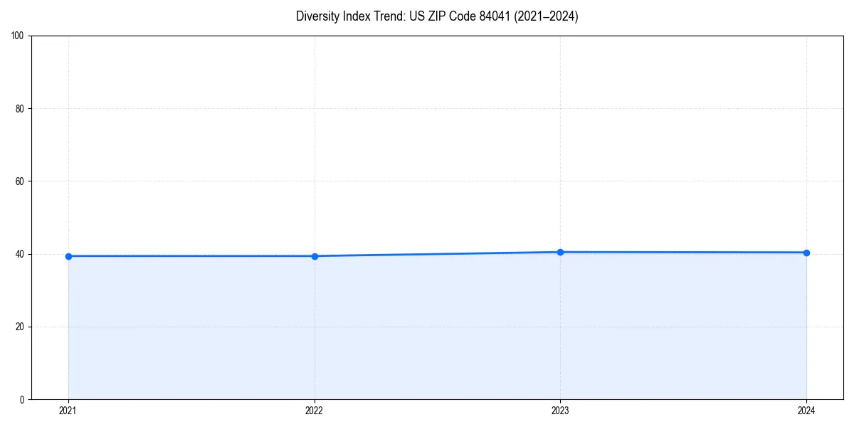 Line chart showing diversity index trends for 