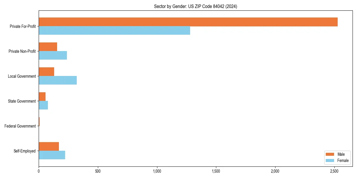 Employment sector breakdown by gender in 