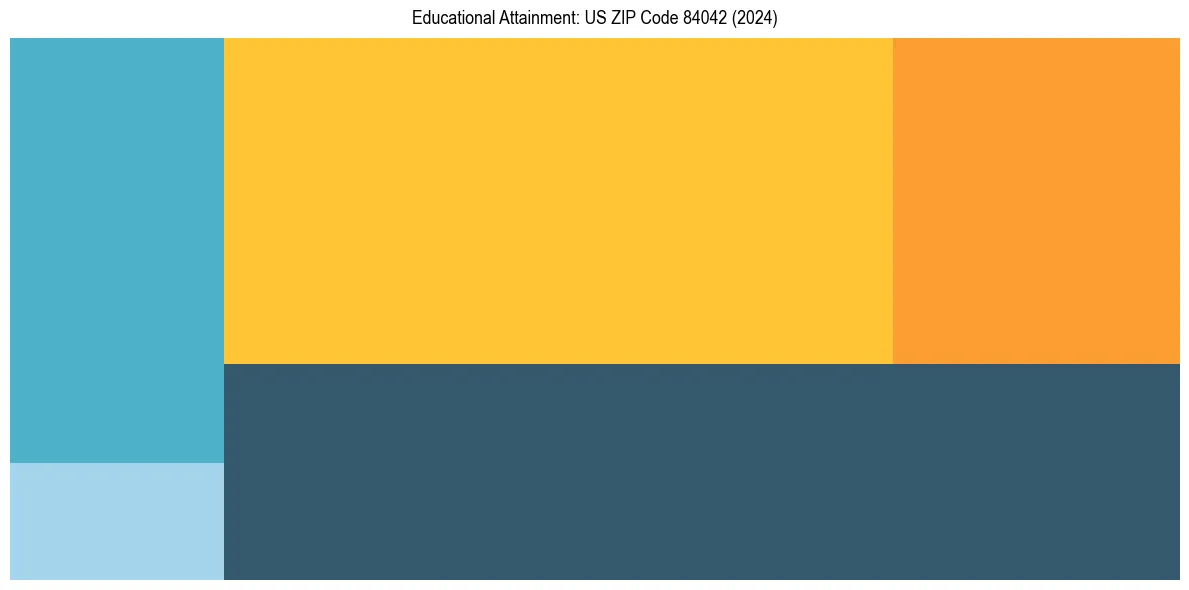 Education Treemap for  in 2024